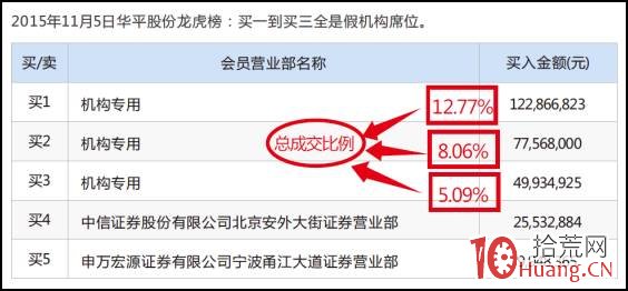 股票龍虎榜深度進階教程系列-6:龍虎榜真假機構識別(圖解) 股票龍虎榜深度進階教程系列-6:龍虎榜真假機構識別(圖解),拾荒網