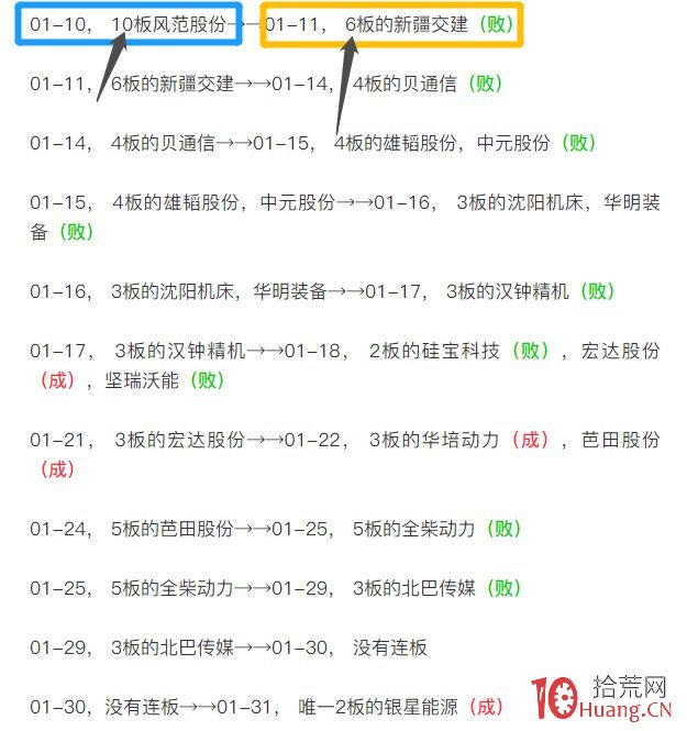 龍頭股接力模式深度教程之空間板戰法 6：如何預判空間板的暴跌（圖解）,拾荒網