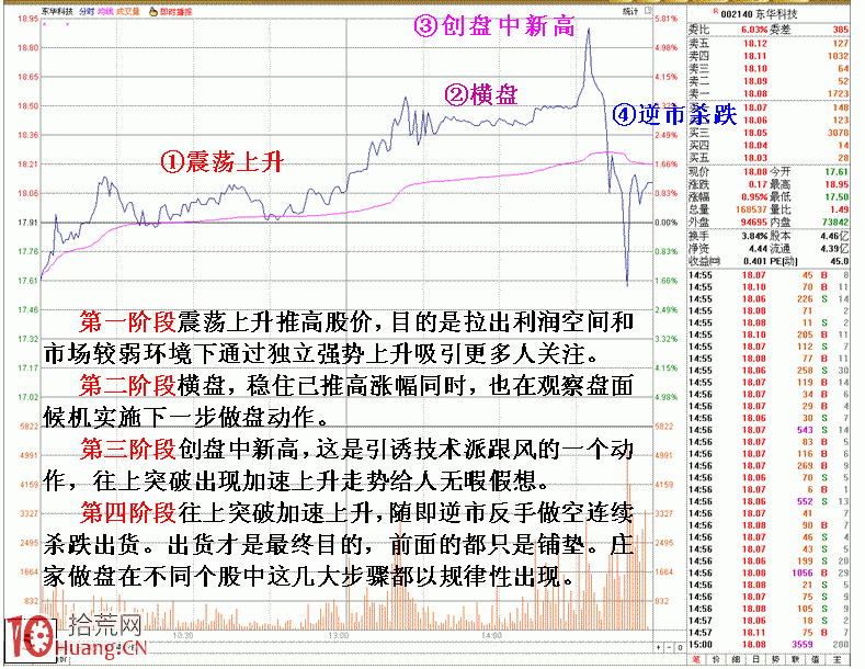 圖解主力逆市反手做空之細節 圖解主力逆市反手做空之細節,拾荒網