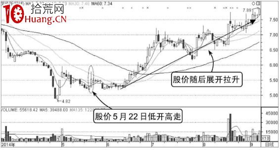 如何分析低開高走的股票分時圖走勢（圖解）,拾荒網
