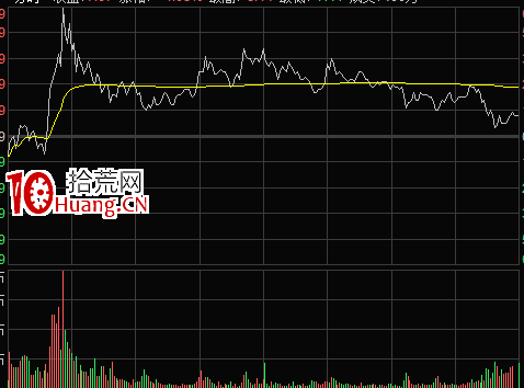 分時圖賣點-開盤後急漲需要賣出三種形態(圖解) 分時圖賣點-開盤後急漲需要賣出三種形態(圖解),拾荒網