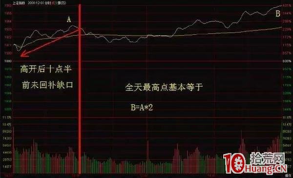 分時圖四大法則（圖解）,拾荒網