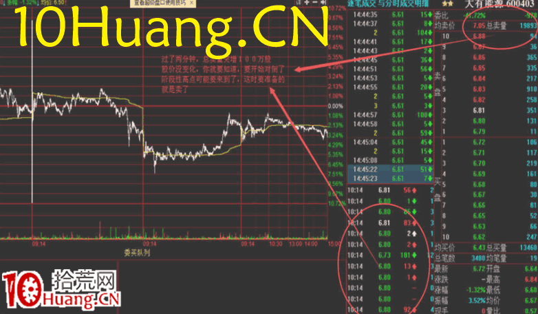資金流戰法教程25:資金流派如何看盤之做T捕捉高低位(圖解) 資金流戰法教程25:資金流派如何看盤之做T捕捉高低位(圖解),拾荒網