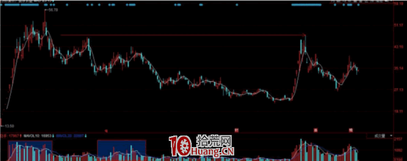 漲停板學深度教程 51：分歧一致戰法之如何從換手量判斷漲停板連板高度？（圖解）,拾荒網