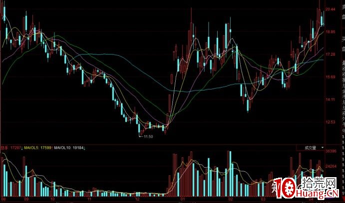 從妖股貴州燃氣的第一波是怎樣炒起來的看龍頭戰法實操（圖解）,拾荒網