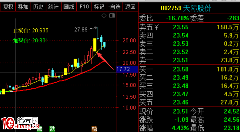 有一種漲停突破新高接力要謹慎，次日低吸穩妥（圖解）,拾荒網