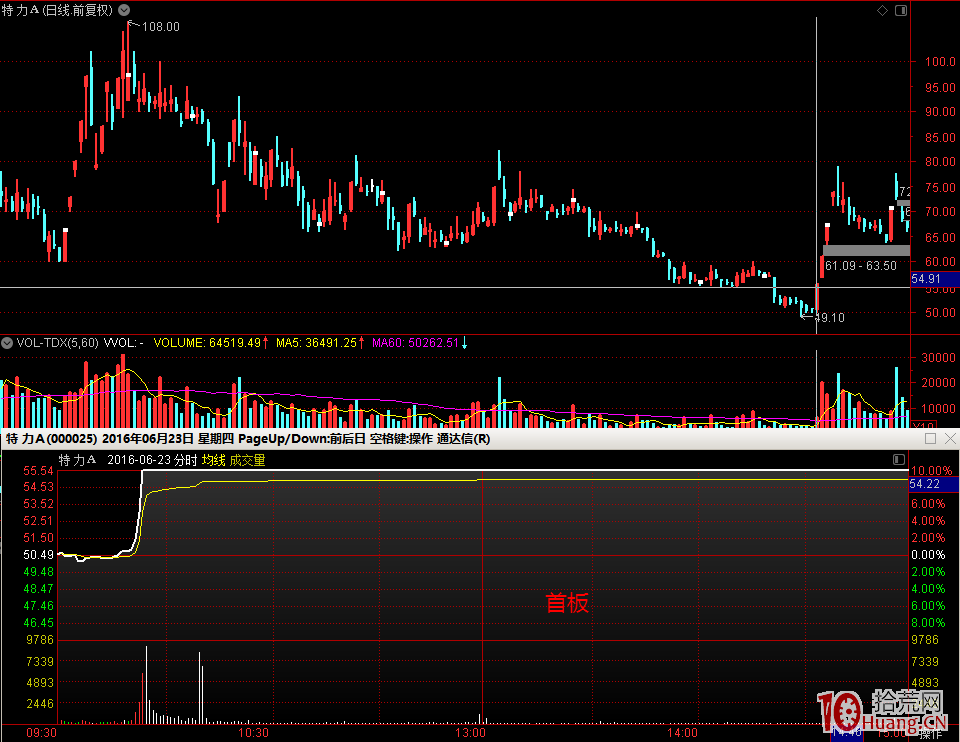 學打首板，要多研究一下佛山系遊資的首板模式（圖解）,拾荒網