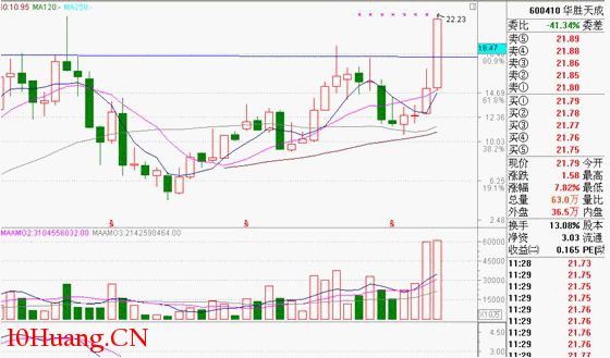 集合競價要點和實戰應用（圖解）,拾荒網