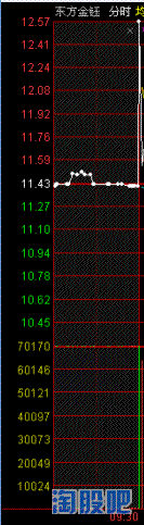 圖解怎麼看集合競價漲停板附近開盤的高開低走 圖解怎麼看集合競價漲停板附近開盤的高開低走,拾荒網