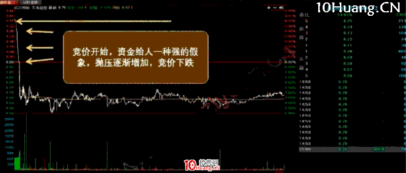 集合競價戰法的量價分析(2):量漲價跌型競價(競價打壓) 深度教程(圖解) 集合競價戰法的量價分析(2):量漲價跌型競價(競價打壓) 深度教程(圖解),拾荒網