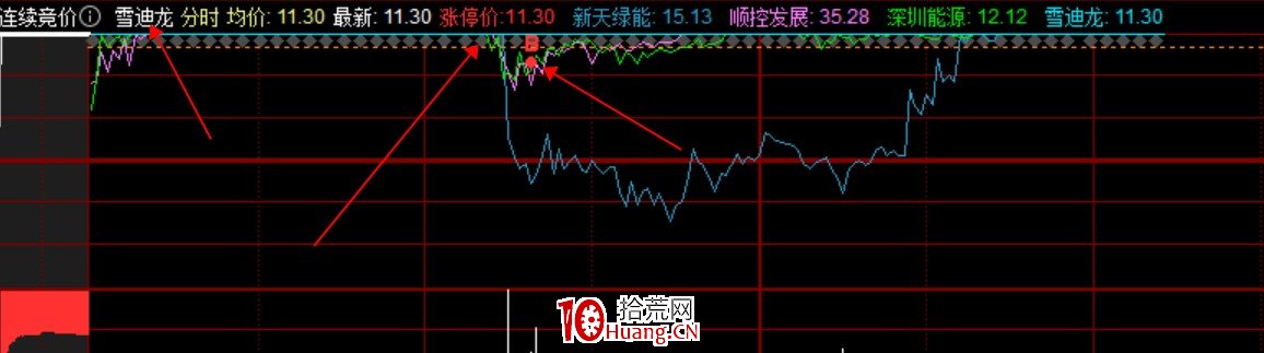 分享一個烈火之中挑選金子的戰法，適用於周期末端的高低切換（圖解）,拾荒網