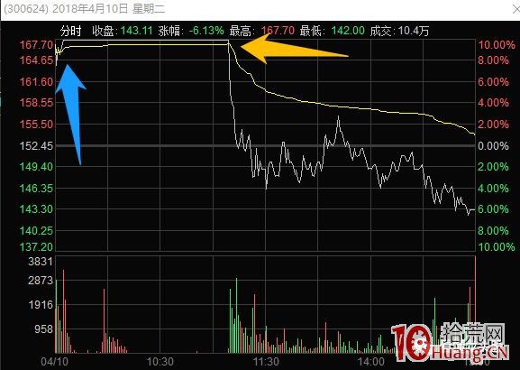 聊聊龍頭股高位漲停板分歧的幾種爛板分時形態與買賣策略 深度教程(圖解) 聊聊龍頭股高位漲停板分歧的幾種爛板分時形態與買賣策略 深度教程(圖解),拾荒網