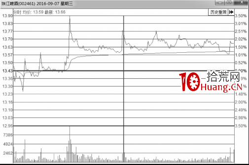 刀刃波是分時圖走勢上躥下跳走勢形態（圖解）,拾荒網