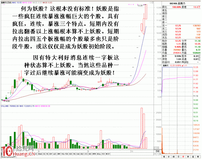 圖解教你如何捕捉妖股漲停板第二波行情,拾荒網