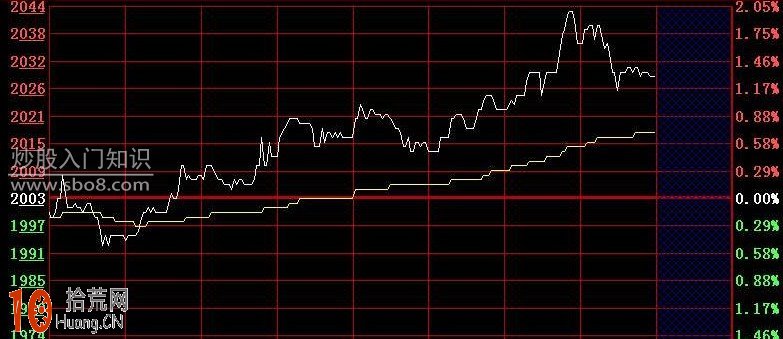 圖解股票跌到分時均線即有效支撐為買入時機,拾荒網