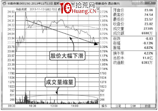 成交量柱線是什麼?怎麼看分時圖成交量柱線?(圖解) 成交量柱線是什麼?怎麼看分時圖成交量柱線?(圖解),拾荒網