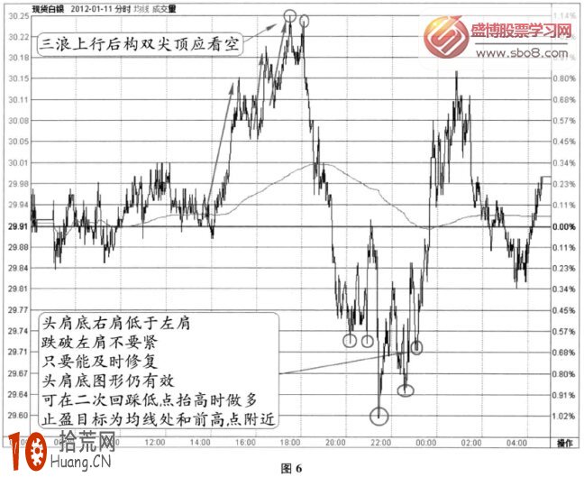分時圖底部信號：上行三浪+低位頭肩底(圖解),拾荒網