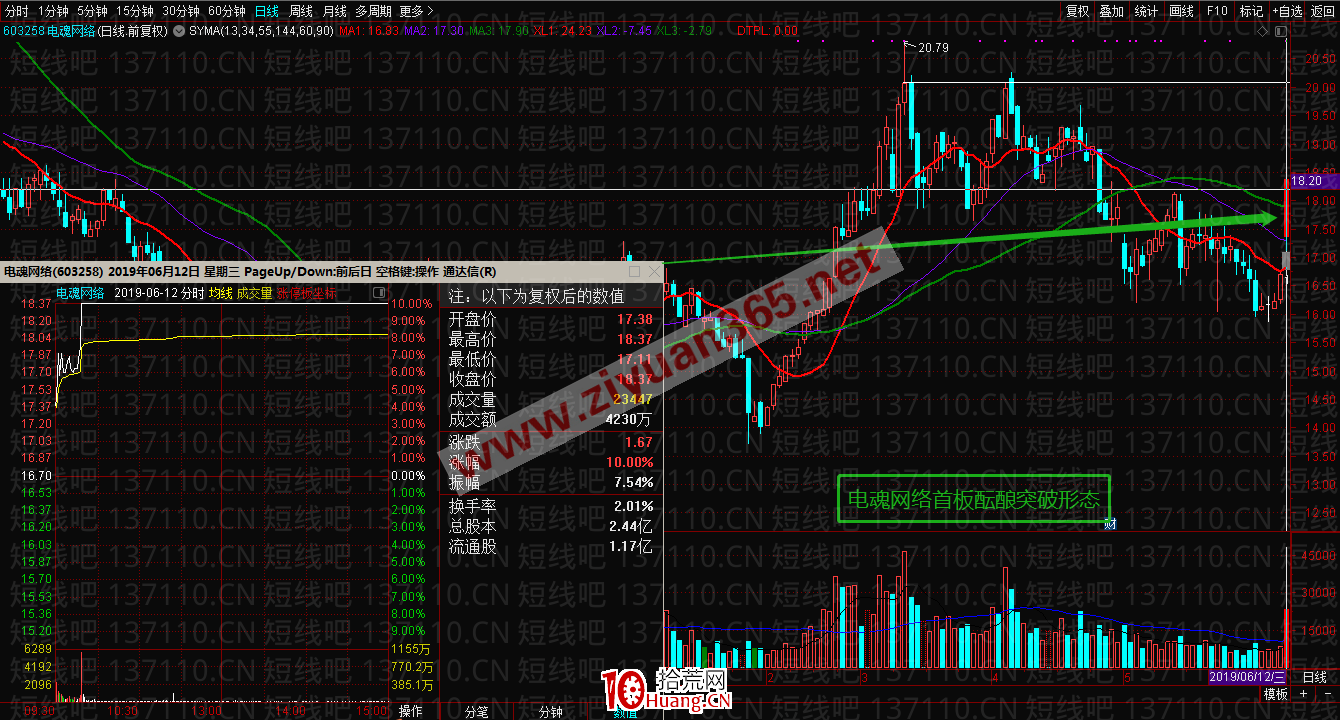 幾種勝算高的漲停板首板形態（圖解）,拾荒網