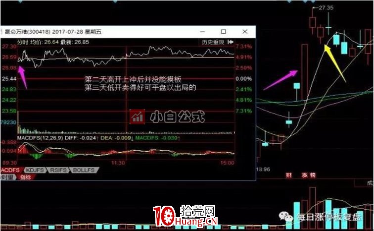 龍頭股的集合競價低吸買點（圖解）,拾荒網