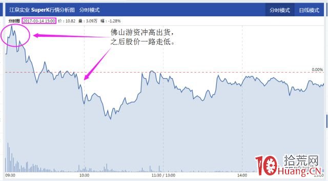 頂級遊資佛山幫的主要操盤手法（案例圖解）,拾荒網