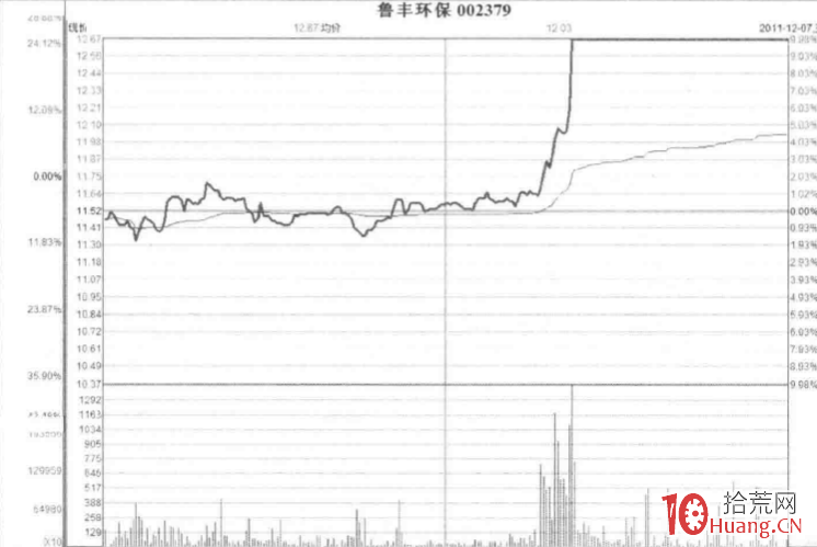 漲停板成交量分析深度教程 15：相對低點反復漲停形態（圖解）,拾荒網