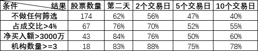 龍虎榜選股技術探討:前一天龍虎榜上有機構席位,第二天能不能無腦跟上?(圖解) 龍虎榜選股技術探討:前一天龍虎榜上有機構席位,第二天能不能無腦跟上?(圖解),拾荒網