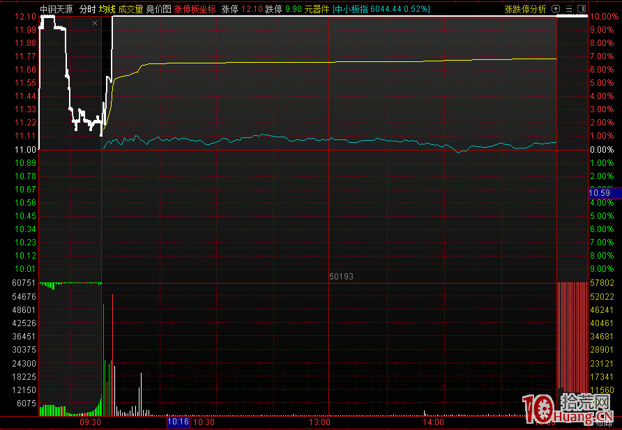 超短線核心之什麼是弱轉強 弱轉強的分時圖走勢、原因分析、打板選股策略(案例圖解) 超短線核心之什麼是弱轉強 弱轉強的分時圖走勢、原因分析、打板選股策略(案例圖解),拾荒網