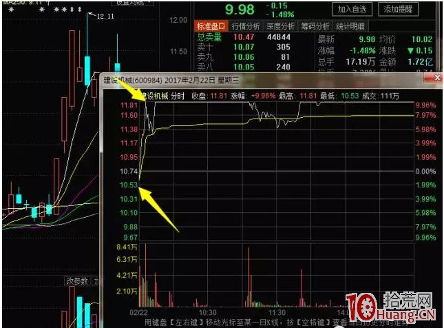 漲停股尾盤二板分裂戰法(圖解) 漲停股尾盤二板分裂戰法(圖解),拾荒網