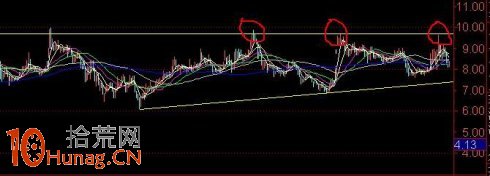 如何規避前高真假突破,漲停板過頂突破買入法圖解 如何規避前高真假突破,漲停板過頂突破買入法圖解,拾荒網