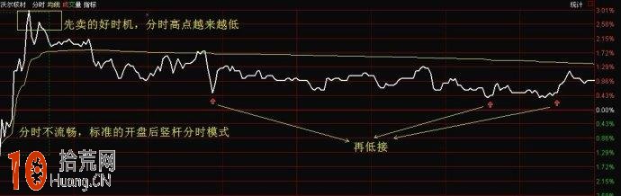 分時T+0超短線買股技巧圖解 分時T+0超短線買股技巧圖解,拾荒網