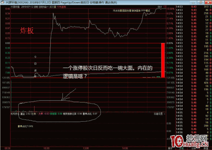 漲停打板為何炸板？用量化數據分析內在的炸板邏輯（圖解）,拾荒網