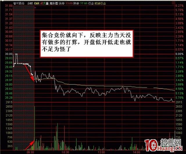 集合競價打板的一些經驗分享（圖解）,拾荒網