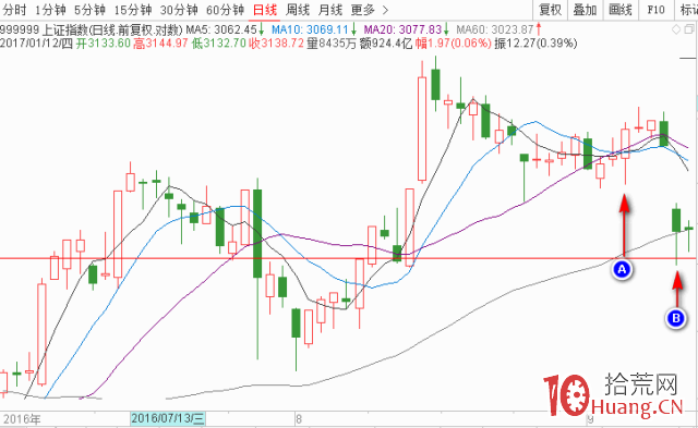 聊聊分歧到一致漲停板究竟是個什麼邏輯(圖解) 聊聊分歧到一致漲停板究竟是個什麼邏輯(圖解),拾荒網