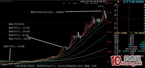 龍虎榜進階:怎樣找3-5倍妖股,怎樣找最牛操盤莊傢,怎樣找到最牛操盤莊傢的最新動向(圖解) 龍虎榜進階:怎樣找3-5倍妖股,怎樣找最牛操盤莊傢,怎樣找到最牛操盤莊傢的最新動向(圖解),拾荒網