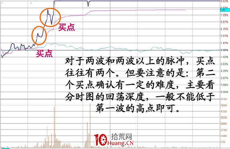 漲停板盤口語言解讀（第六講）：脈沖型漲停（圖解）,拾荒網