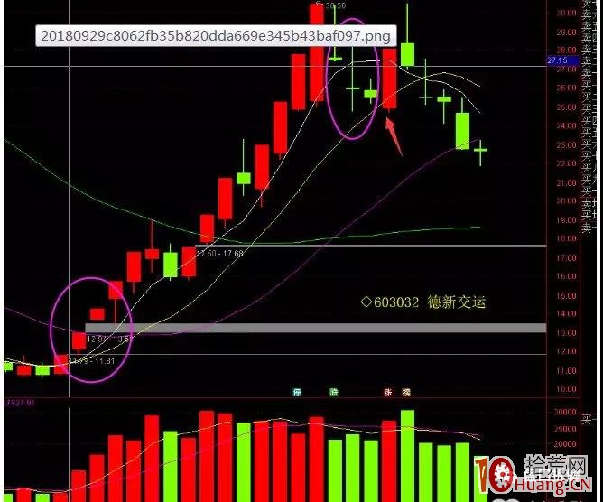 深度教程：龍回頭低吸技術的股票交易系統（圖解）,拾荒網