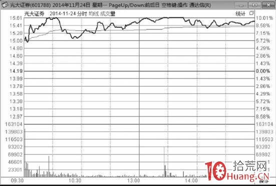 關於漲停板次日的高開高走、高開低走、低開高走、低開低走這四種走勢的賣出技巧(圖解) 關於漲停板次日的高開高走、高開低走、低開高走、低開低走這四種走勢的賣出技巧(圖解),拾荒網