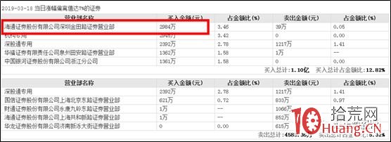 龍虎榜席位分析打板技巧：知名遊資席位與介入的股票漲跌有什麼關聯？（圖解）,拾荒網