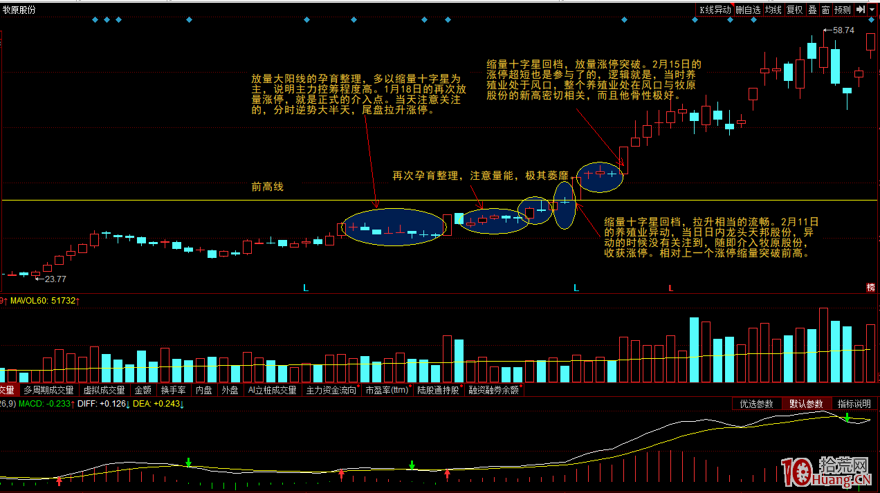 K線組合之大陽線回檔十字星(圖解) K線組合之大陽線回檔十字星(圖解),拾荒網