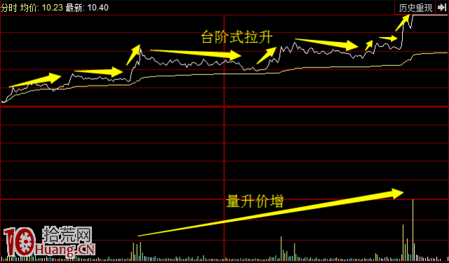 分時買點：雙龍齊飛+量價齊升（圖解）,拾荒網
