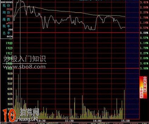 圖解分時T+0技巧：開盤急漲分時賣出法,拾荒網