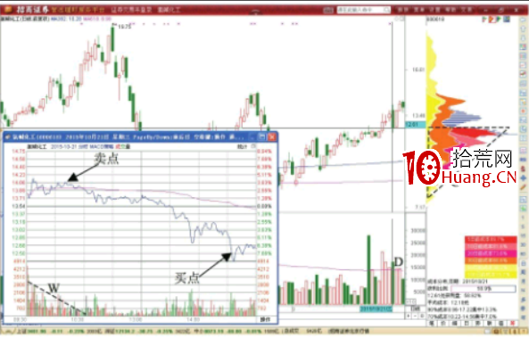 分時圖做T技巧-開盤賣收盤買T+0形態(圖解) 分時圖做T技巧-開盤賣收盤買T+0形態(圖解),拾荒網