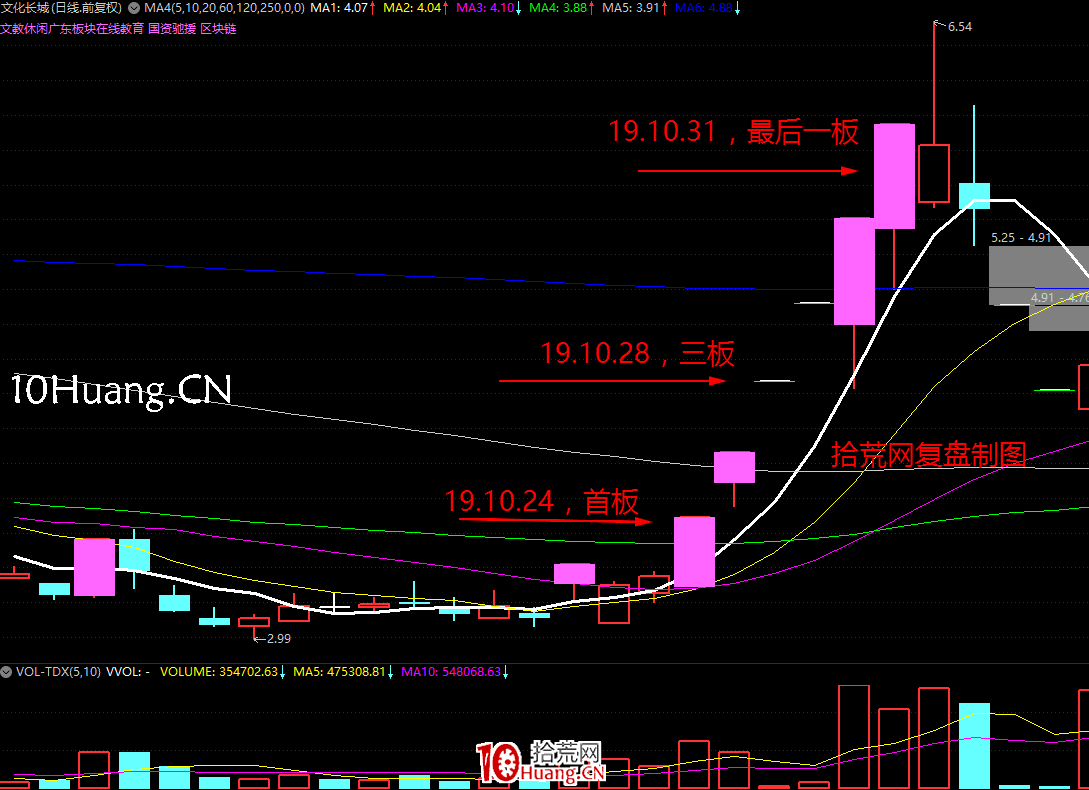 《短線周期理論實踐》深度教程 第7講：連板情緒周期的玩法1：小周期的切換點（圖解）,拾荒網