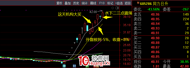一個機構票玩法——機構票錯殺低吸(圖解) 一個機構票玩法——機構票錯殺低吸(圖解),拾荒網