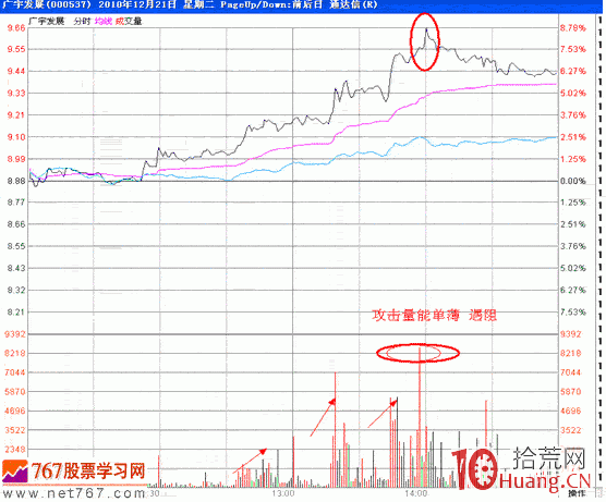 隔日超短分時戰法入門_27:縮量攻擊均線(圖解) 隔日超短分時戰法入門_27:縮量攻擊均線(圖解),拾荒網
