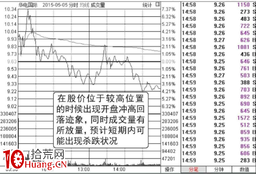 開盤沖高回落出貨圖譜（圖解）,拾荒網