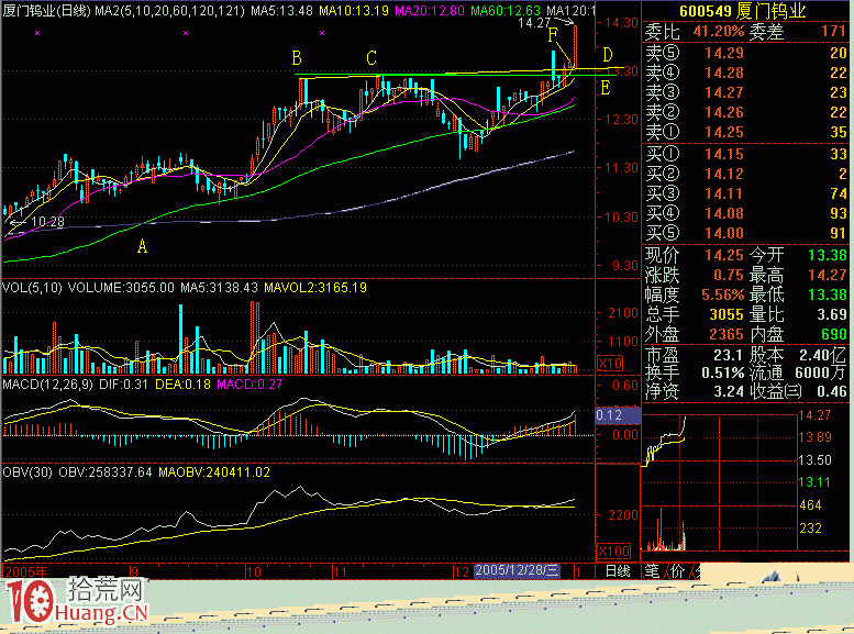 圖解如何通過畫水平筷子線抓漲停板,拾荒網