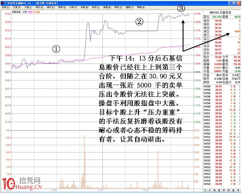 圖解股票分時壓單洗盤盤口特征,拾荒網