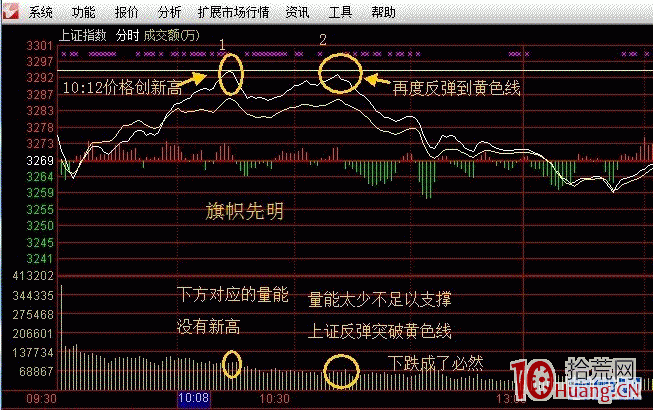 日內超短分時逃頂與分時低吸的秘訣（圖解）,拾荒網
