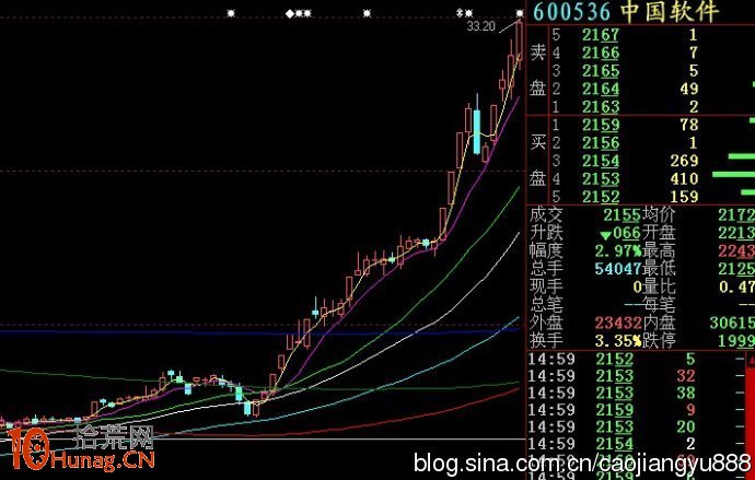 日線七連陽，後市必有漲停板出現（圖解）,拾荒網